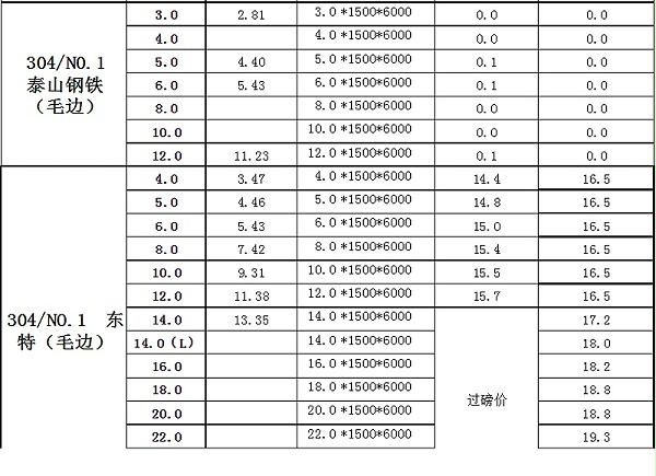 最新不锈钢板材报价表